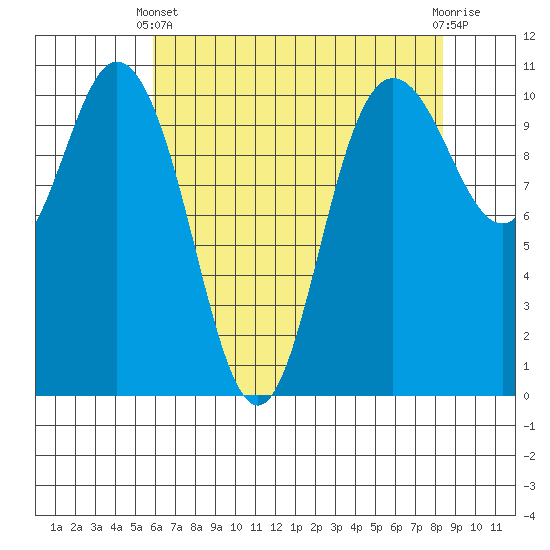 Pleasant Harbor tide chart for Thursday, April 30, 2026