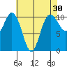 Pleasant Harbor tide chart for Thursday, April 30, 2026