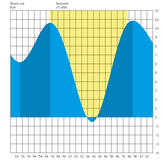Pleasant Harbor tide chart for Sunday, April 5, 2026