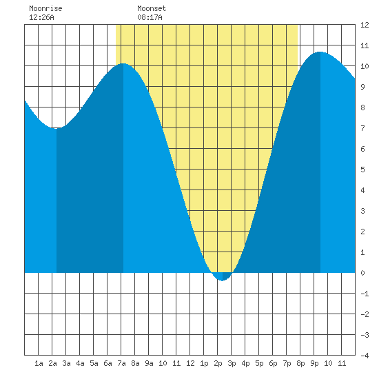 Pleasant Harbor tide chart for Monday, April 6, 2026