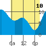 Pleasant Harbor tide chart for Sunday, May 10, 2026