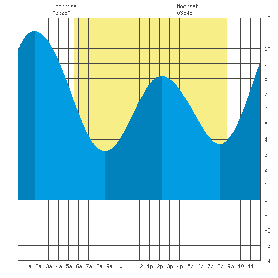 Pleasant Harbor tide chart for Tuesday, May 12, 2026