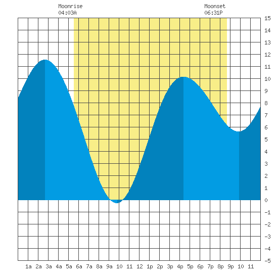 Pleasant Harbor tide chart for Thursday, May 14, 2026