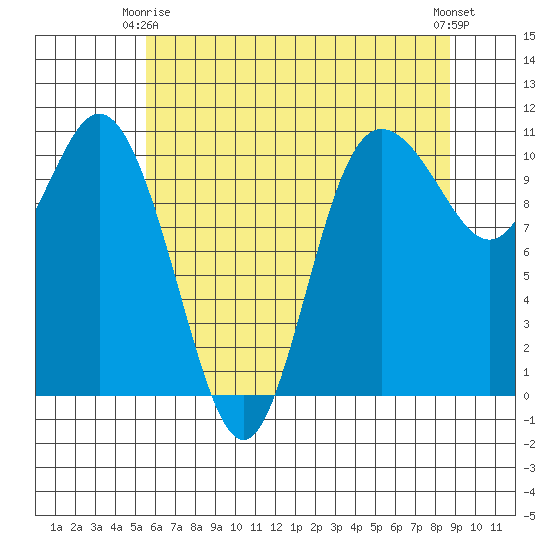 Pleasant Harbor tide chart for Friday, May 15, 2026