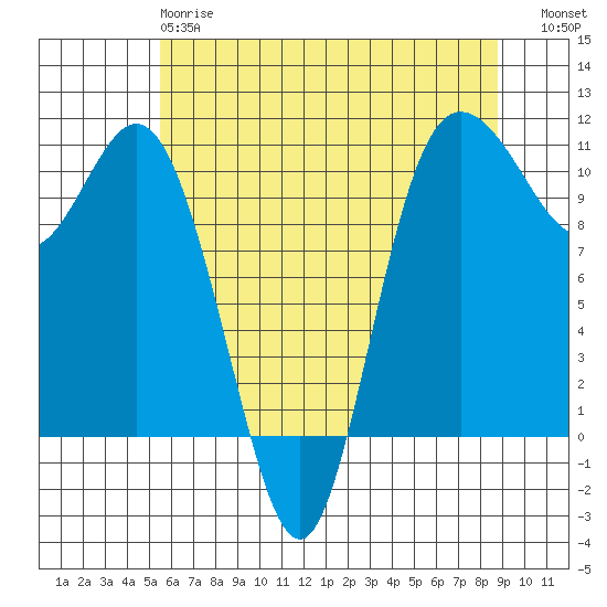 Pleasant Harbor tide chart for Sunday, May 17, 2026