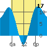 Pleasant Harbor tide chart for Sunday, May 17, 2026