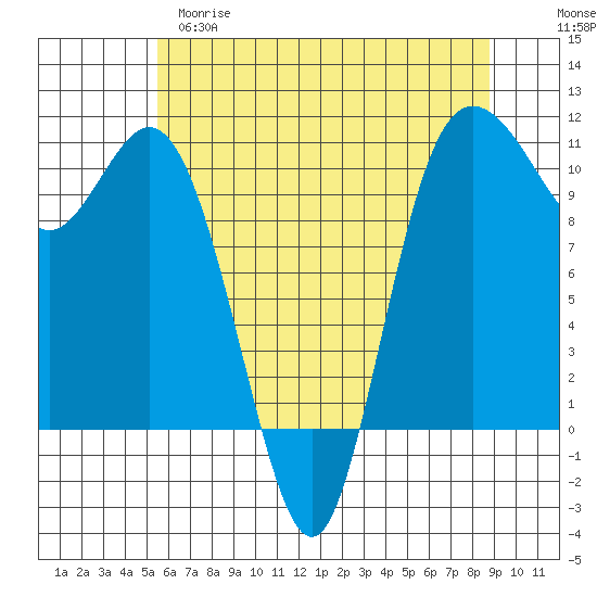 Pleasant Harbor tide chart for Monday, May 18, 2026