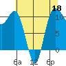 Pleasant Harbor tide chart for Monday, May 18, 2026