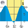 Pleasant Harbor tide chart for Friday, May 1, 2026