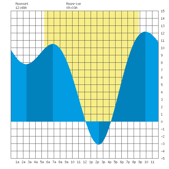 Pleasant Harbor tide chart for Wednesday, May 20, 2026