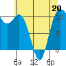 Pleasant Harbor tide chart for Wednesday, May 20, 2026
