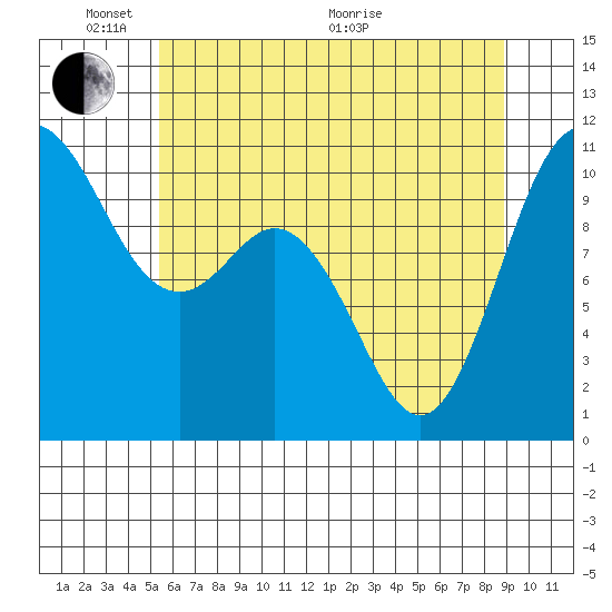 Pleasant Harbor tide chart for Saturday, May 23, 2026
