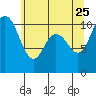 Pleasant Harbor tide chart for Monday, May 25, 2026