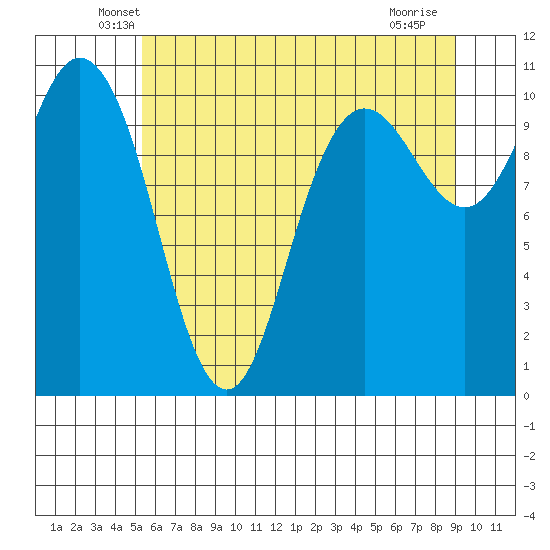 Pleasant Harbor tide chart for Wednesday, May 27, 2026