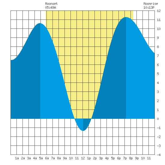 Pleasant Harbor tide chart for Saturday, May 2, 2026