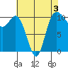 Pleasant Harbor tide chart for Sunday, May 3, 2026