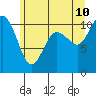 Pleasant Harbor tide chart for Wednesday, June 10, 2026