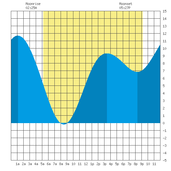 Pleasant Harbor tide chart for Thursday, June 11, 2026
