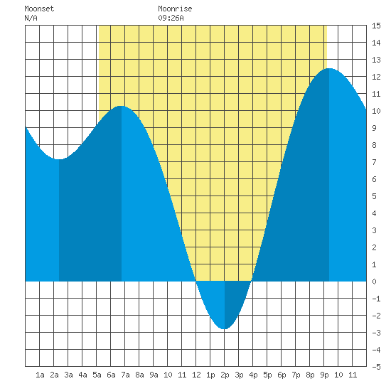 Pleasant Harbor tide chart for Thursday, June 18, 2026