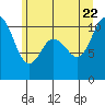 Pleasant Harbor tide chart for Monday, June 22, 2026