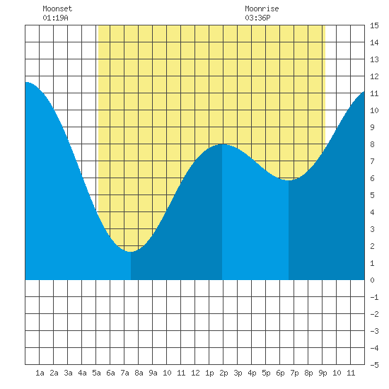 Pleasant Harbor tide chart for Tuesday, June 23, 2026