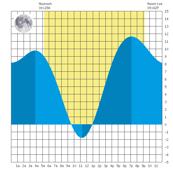 Pleasant Harbor tide chart for Monday, June 29, 2026