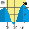 Pleasant Harbor tide chart for Monday, June 29, 2026