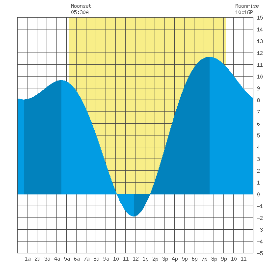 Pleasant Harbor tide chart for Tuesday, June 30, 2026