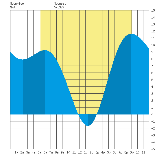 Pleasant Harbor tide chart for Wednesday, June 3, 2026