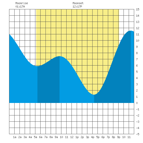 Pleasant Harbor tide chart for Sunday, June 7, 2026
