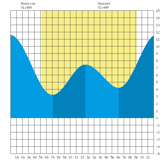 Pleasant Harbor tide chart for Tuesday, June 9, 2026