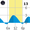 Pleasant Hill Landing tide chart for Wednesday, January 13, 2021