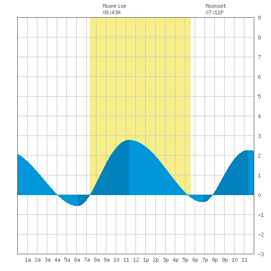 Pleasant Hill Landing tide chart for Thursday, January 14, 2021