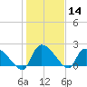 Pleasant Hill Landing tide chart for Thursday, January 14, 2021