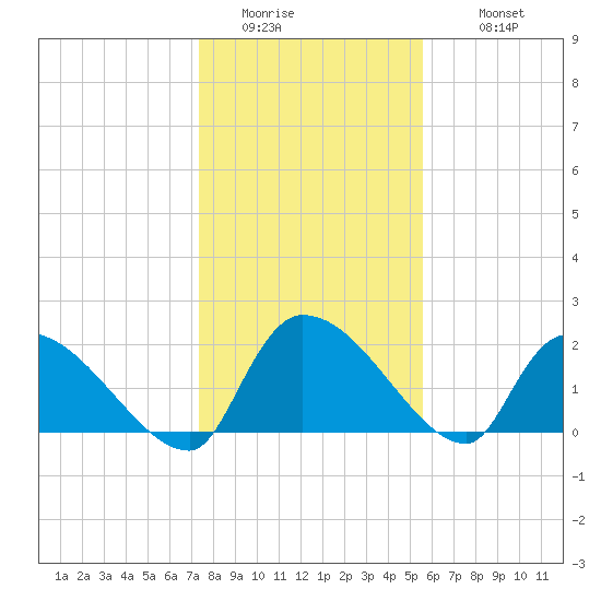 Pleasant Hill Landing tide chart for Friday, January 15, 2021