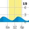 Pleasant Hill Landing tide chart for Tuesday, January 19, 2021