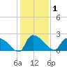 Pleasant Hill Landing tide chart for Friday, January 1, 2021