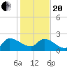 Pleasant Hill Landing tide chart for Wednesday, January 20, 2021