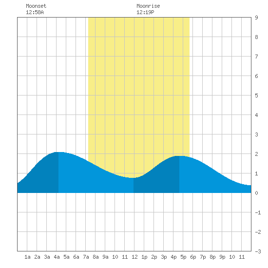 Pleasant Hill Landing tide chart for Thursday, January 21, 2021