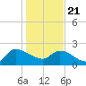 Pleasant Hill Landing tide chart for Thursday, January 21, 2021