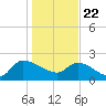 Pleasant Hill Landing tide chart for Friday, January 22, 2021
