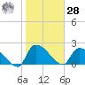 Pleasant Hill Landing tide chart for Thursday, January 28, 2021