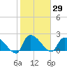 Pleasant Hill Landing tide chart for Friday, January 29, 2021