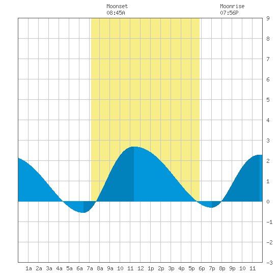 Pleasant Hill Landing tide chart for Saturday, January 30, 2021