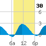 Pleasant Hill Landing tide chart for Saturday, January 30, 2021