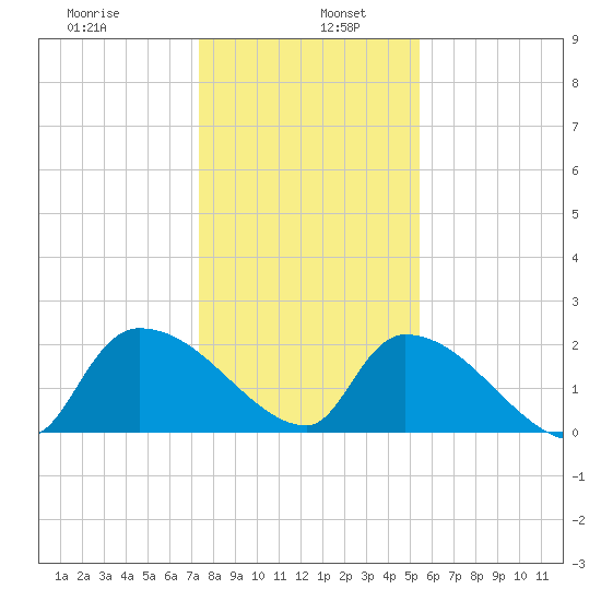 Pleasant Hill Landing tide chart for Thursday, January 7, 2021