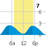 Pleasant Hill Landing tide chart for Thursday, January 7, 2021