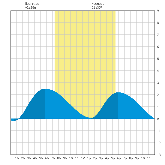 Pleasant Hill Landing tide chart for Friday, January 8, 2021