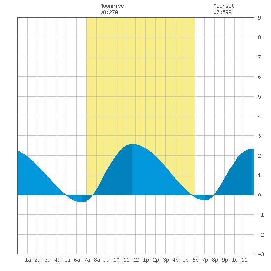 Pleasant Hill Landing tide chart for Saturday, February 13, 2021