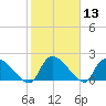 Pleasant Hill Landing tide chart for Saturday, February 13, 2021